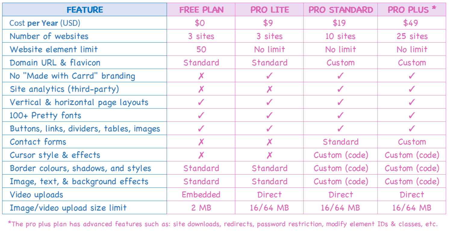 Carrd Plans and Features (free/pro) Carrd Plans and Features (free/pro)